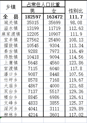 竹山縣第七次全國人口普查公報第三號