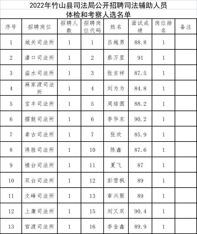 《2022年竹山縣司法局公開招聘司法輔助人員體檢和考察人選名單》聯繫