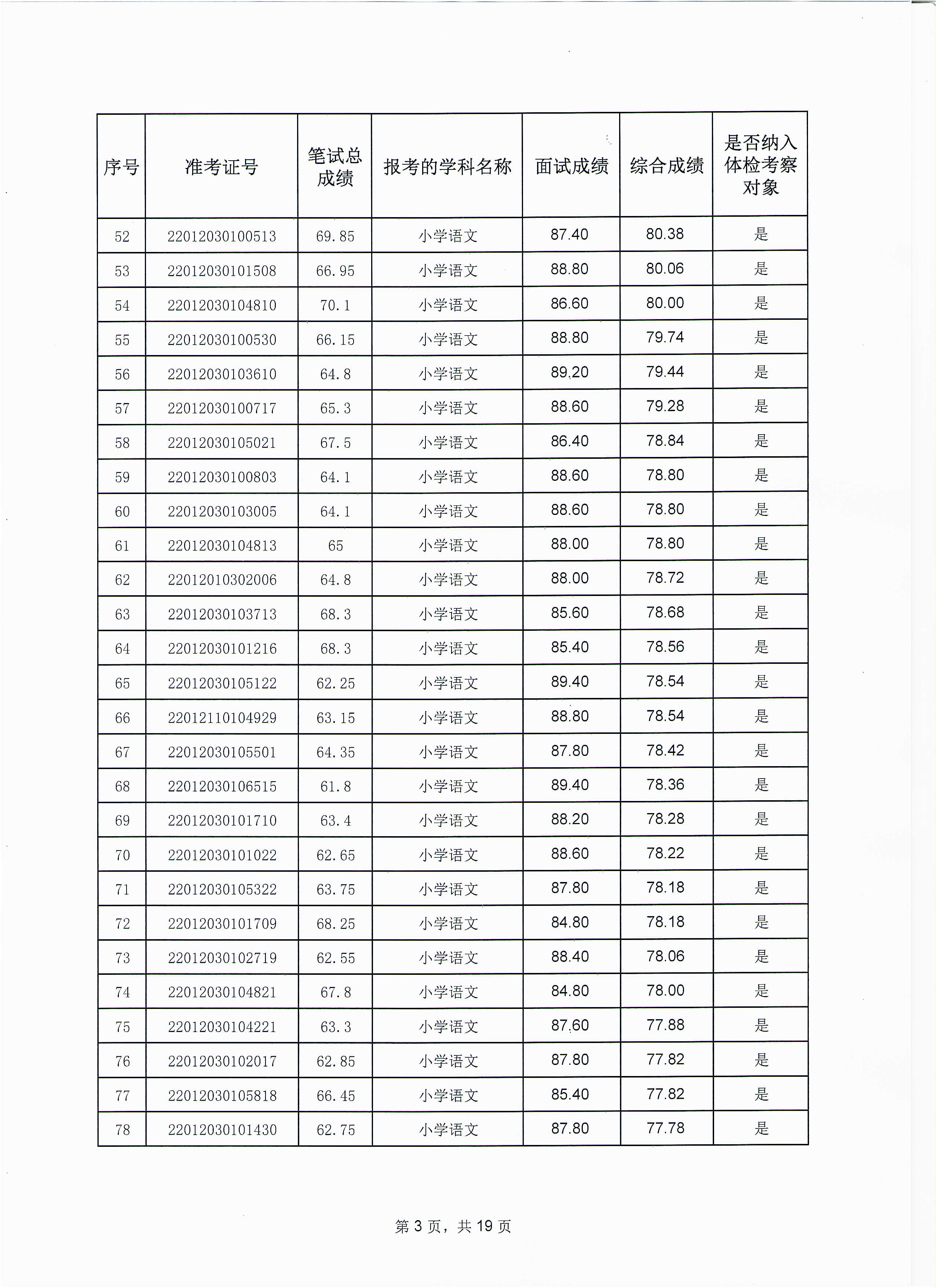 竹山县2022年中小学教师公开招聘面试成绩、综合成绩和体检考察公告图3