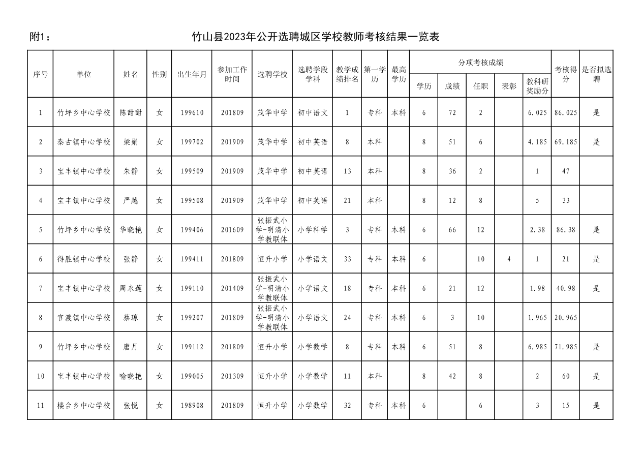 2023年十堰竹山县公开选聘城区学校教师结果公示