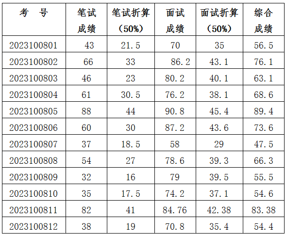 2023年竹山县融媒文化服务有限责任公司2023年招聘工作人员考试成绩公示