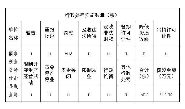 竹山縣稅務局單位2023年度行政執法統計年報